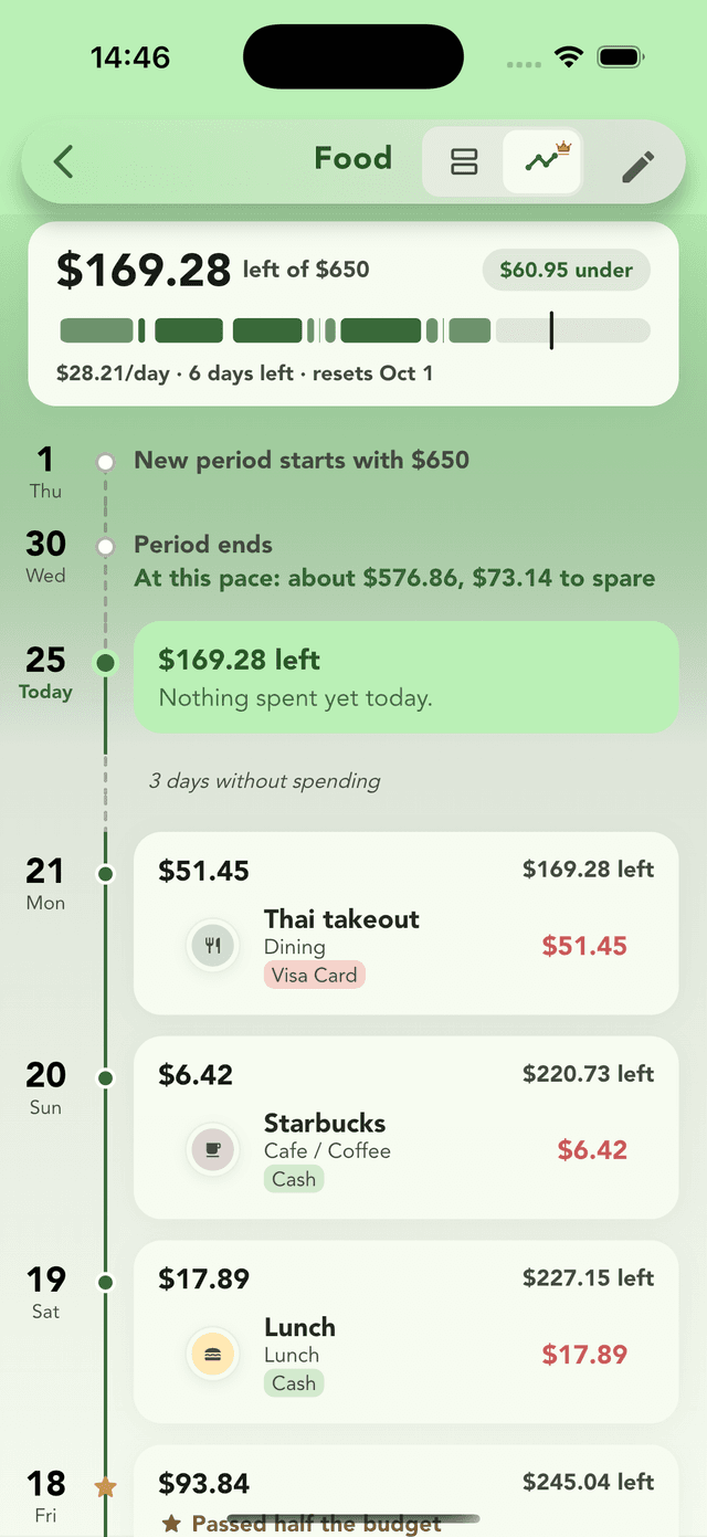 Budget timeline in Cashvelope