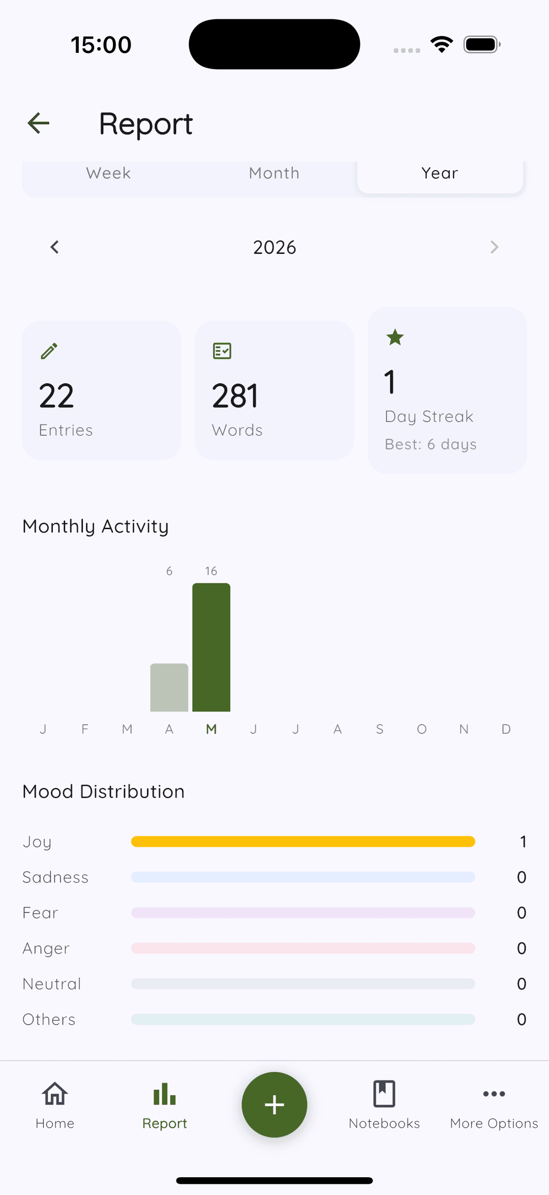 Daykept Report screen showing 22 entries, 281 words, 1 day streak, monthly activity chart, and mood distribution