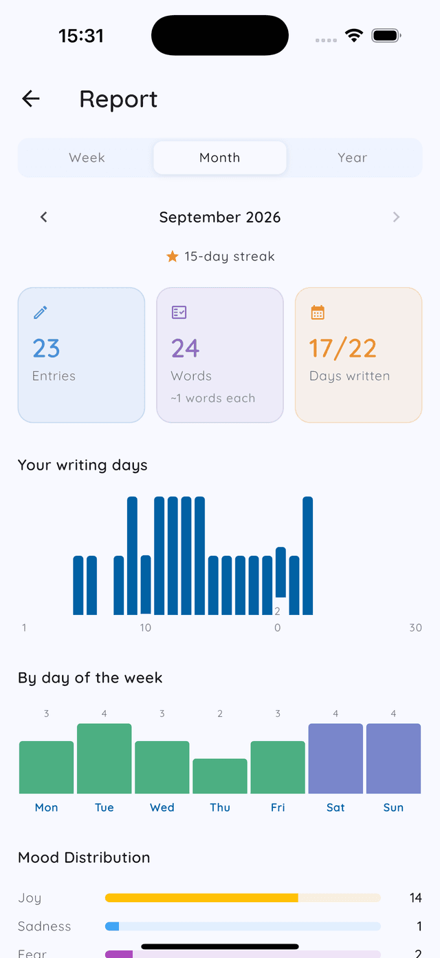 Daykept Report screen with Week, Month and Year tabs, a streak, entries, words and days written, a writing-days chart and a day-of-week chart