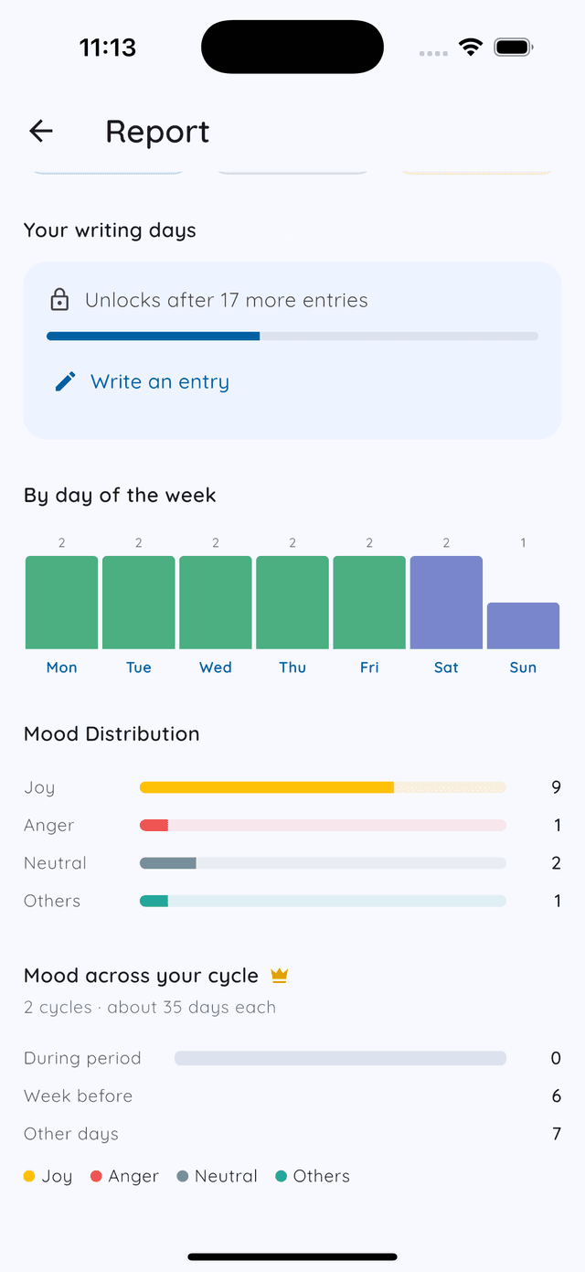 Daykept Report card Mood across your cycle with during period, week before and other days