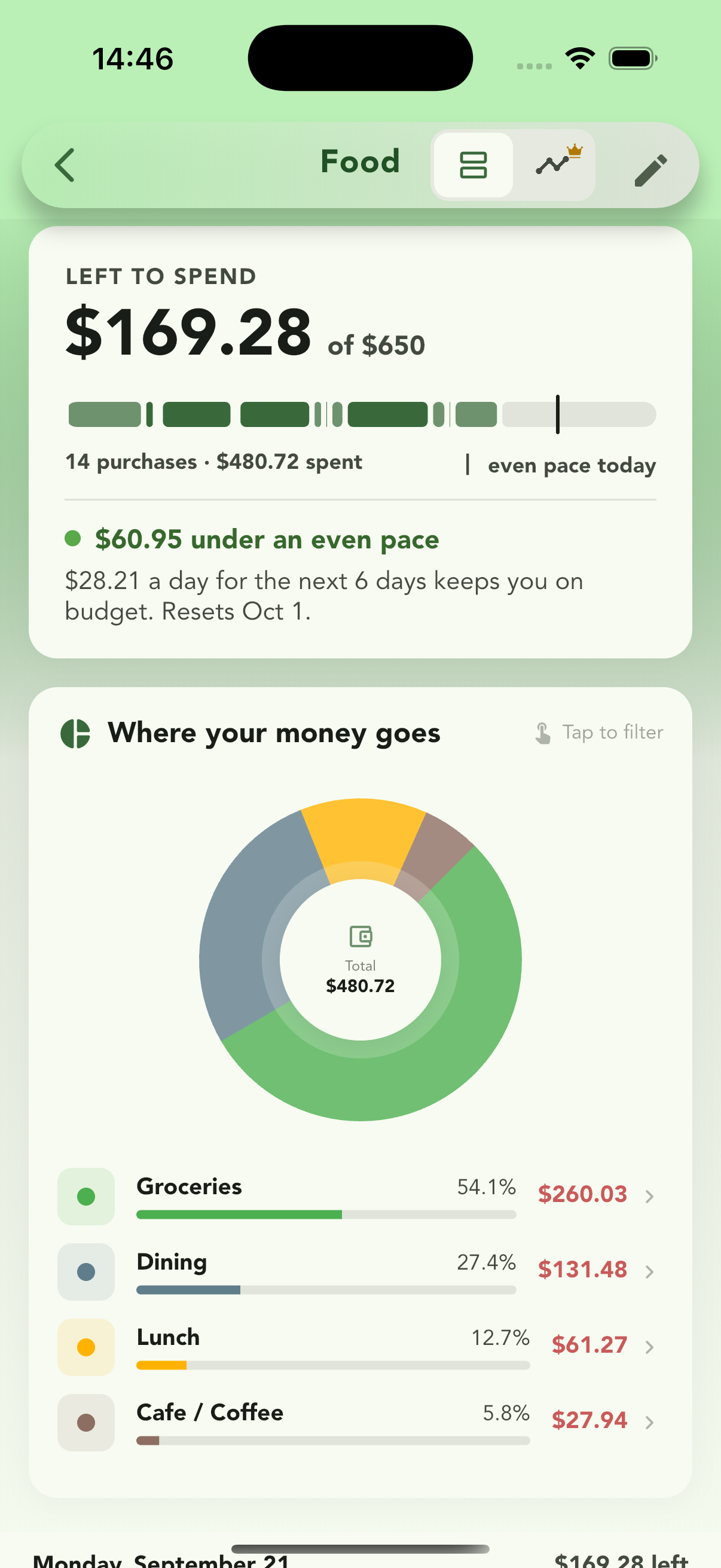 A budget in Cashvelope