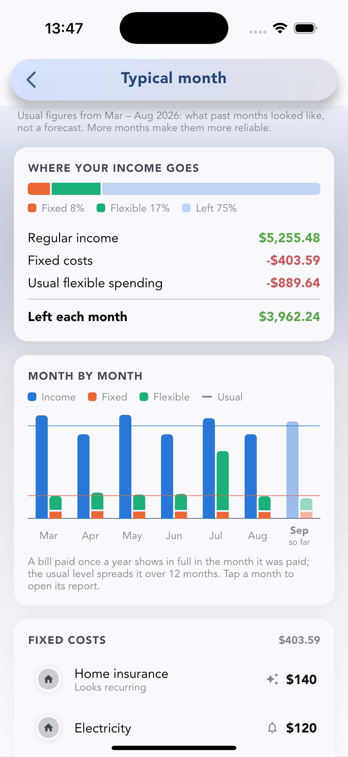 Typical month in Cashvelope